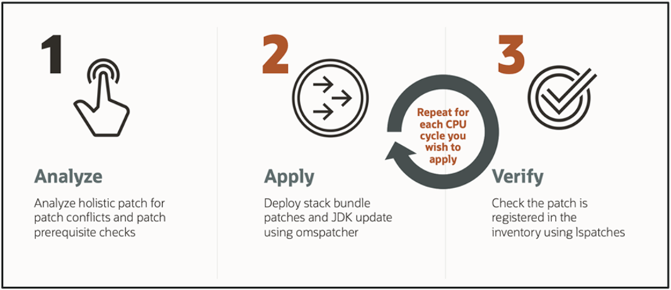 Follow the same three steps process for each CPU cycle