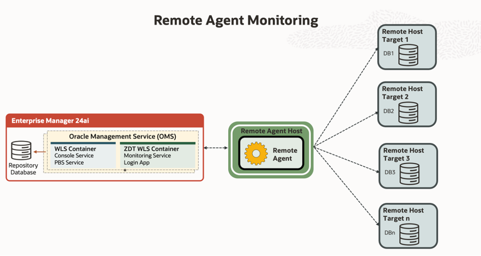 Figure 1: Remote Agent monitoring topology