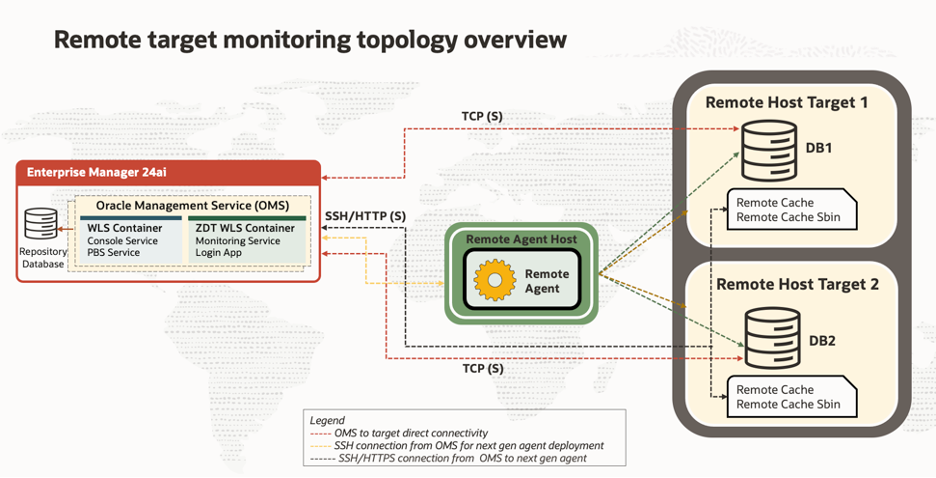 Figure 2: Remote Target Monitoring Topology Overview