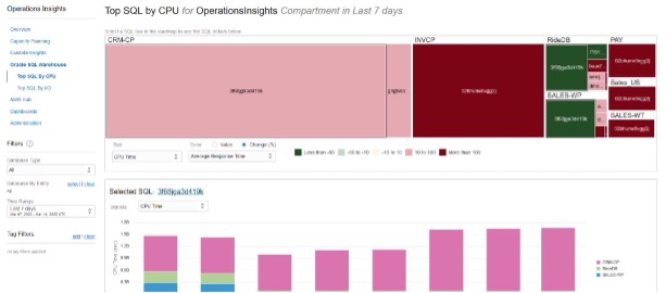 Figure 4. Oracle Operations Insights’ SQL Warehouse app: tuning efforts to prevent outages.
