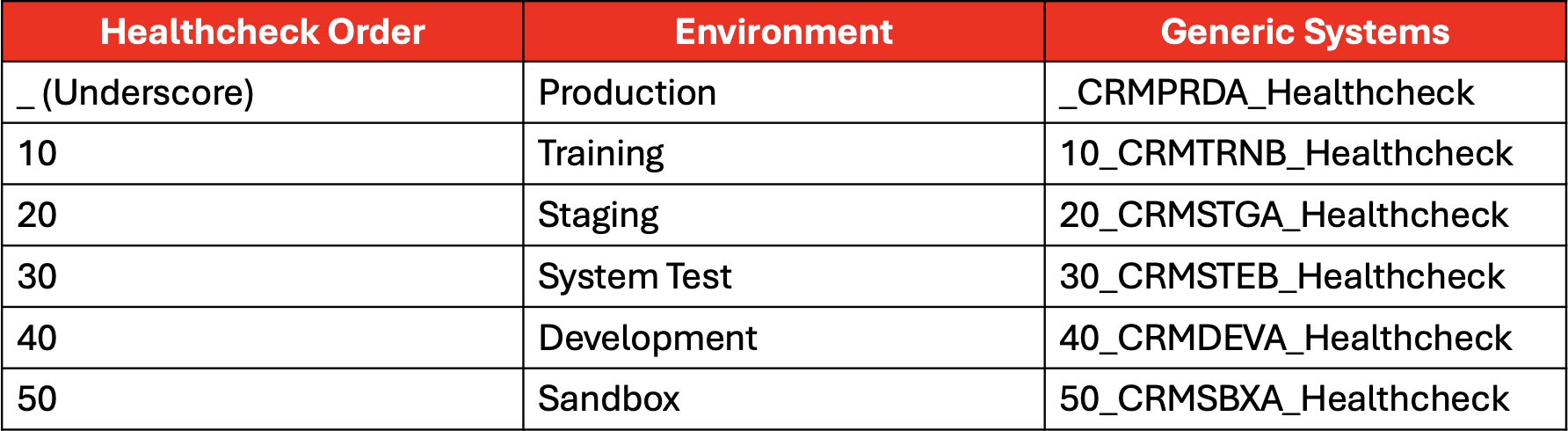 Figure 2: Example of how Generic Systems are prefixed with a number in order of priority, with production representing the highest priority. 