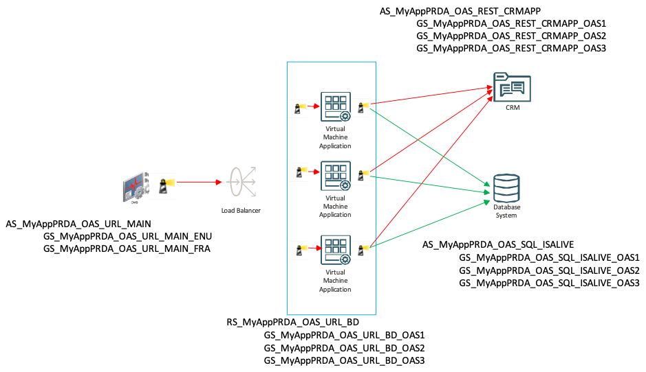 Figure 5: Sample architecture of the monitored environment