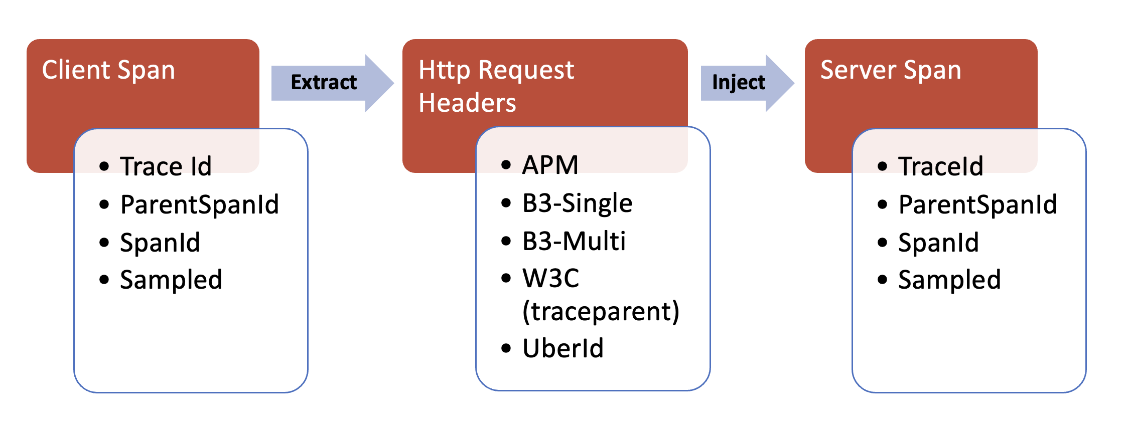 End-to-end trace diagram