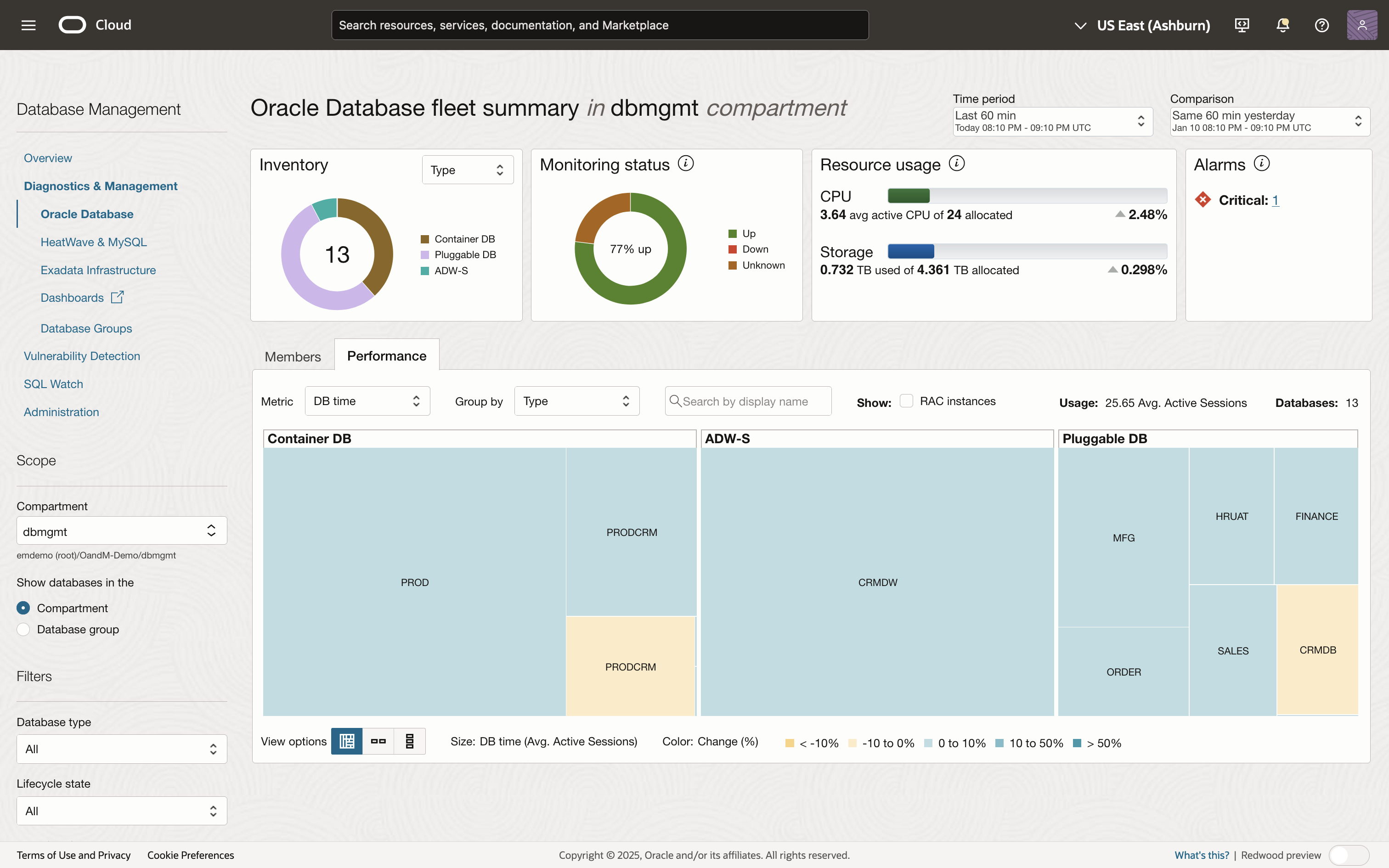 Figure 1:  The Database Management fleet overview provides detailed resource utilization for databases