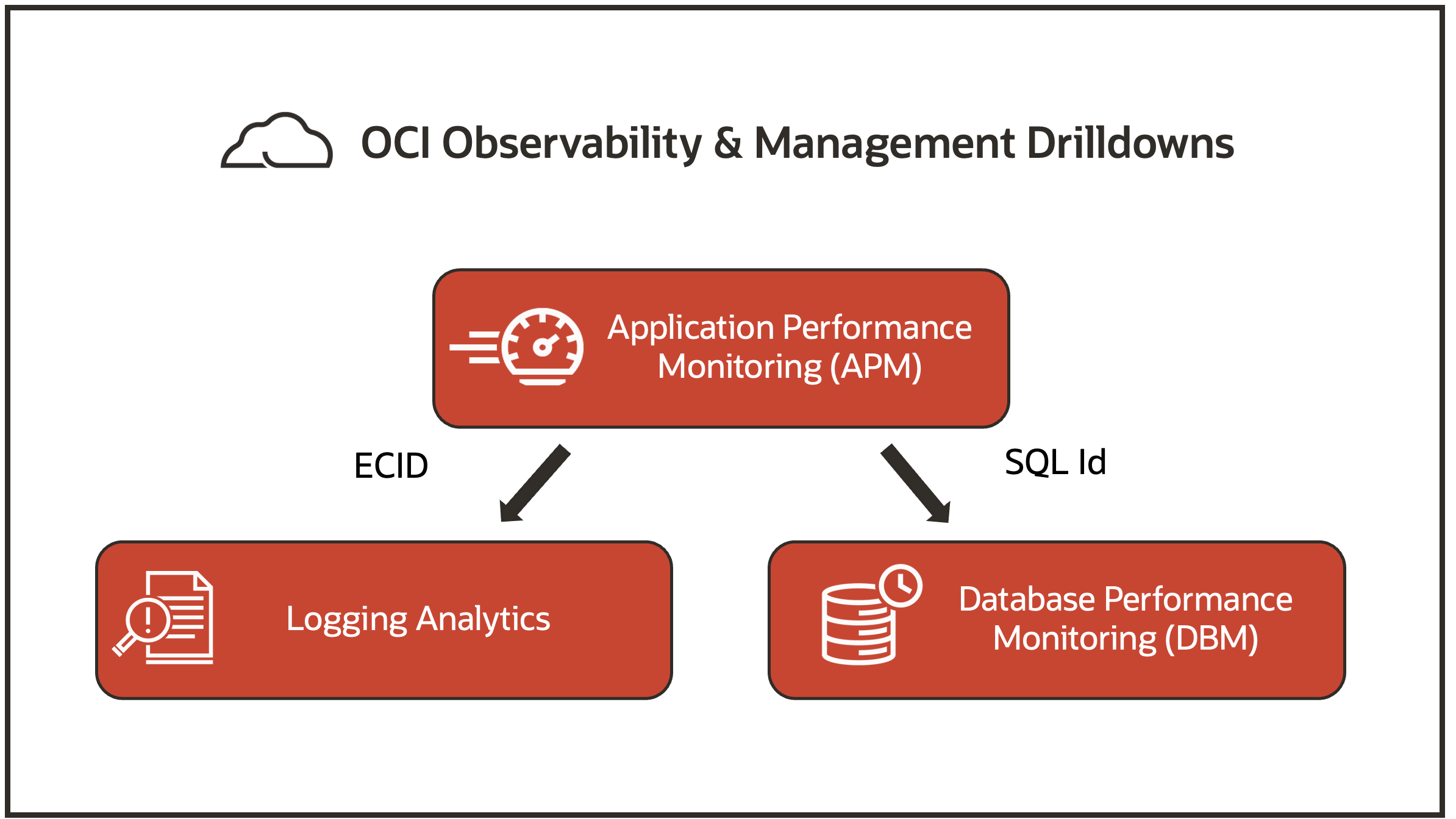 Observability and Management Drilldowns for EBS