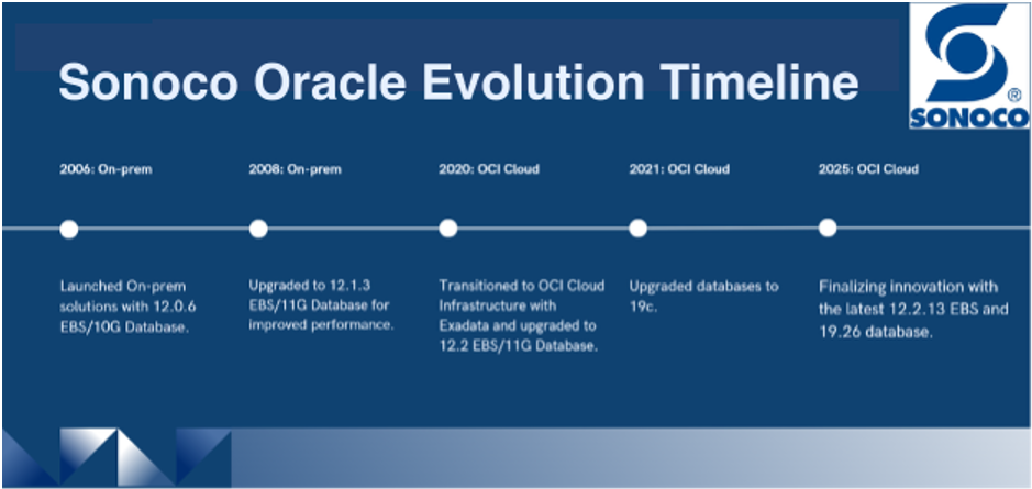 Sonoco Oracle Evolution Timeline