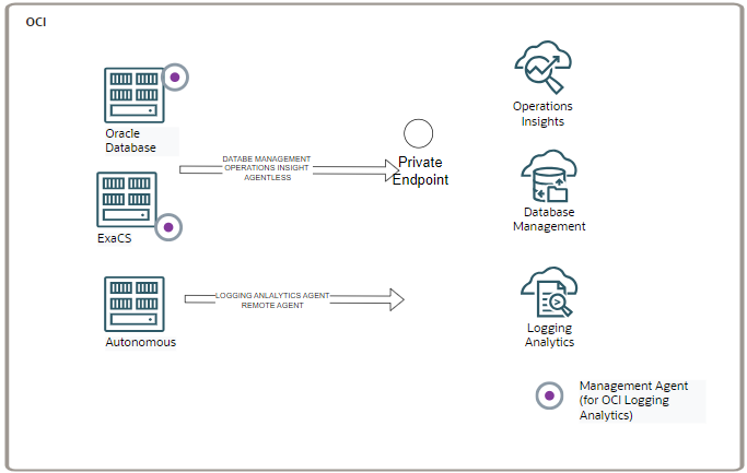 OCI example