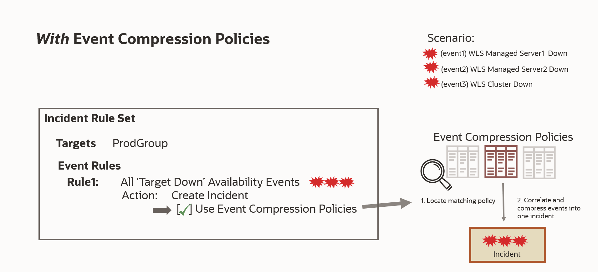 With Event Compression Policies