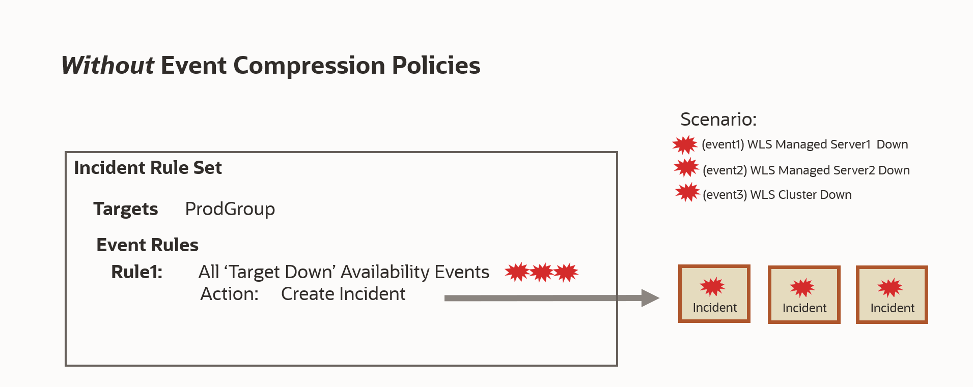 Without Event Compression Policies