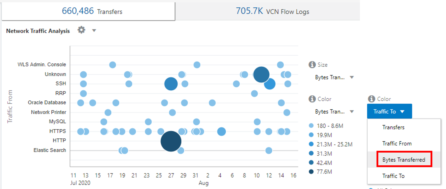 Network Bytes Transferred View