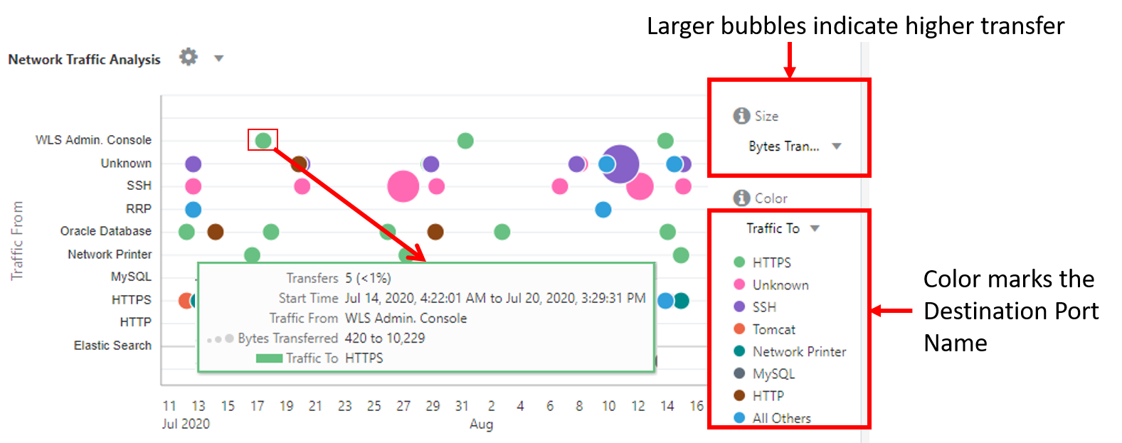 Analyze Chart for Traffic Flow