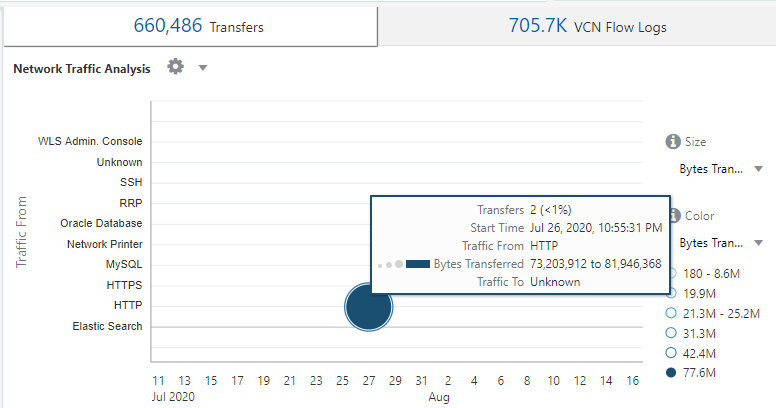 Analyze Chart with Largest Transfer