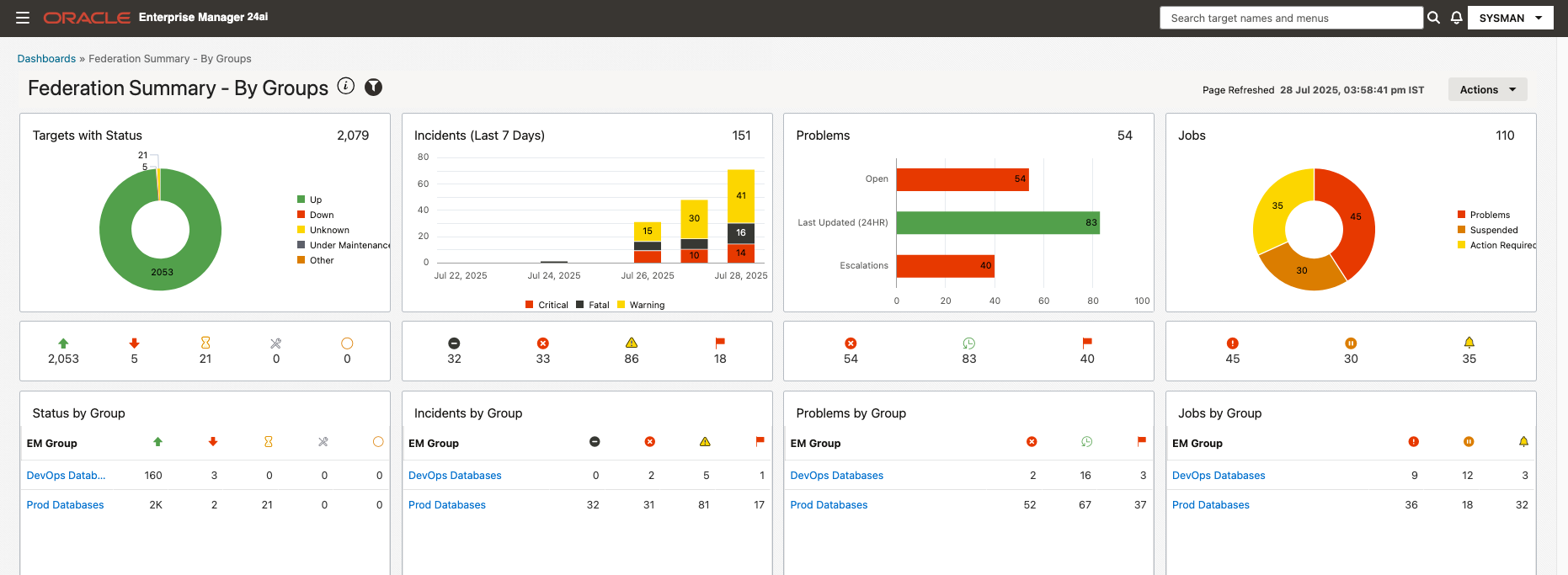 Targets with status