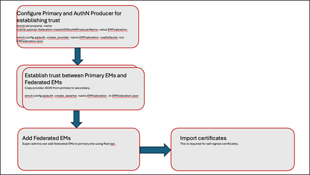 configure primary site