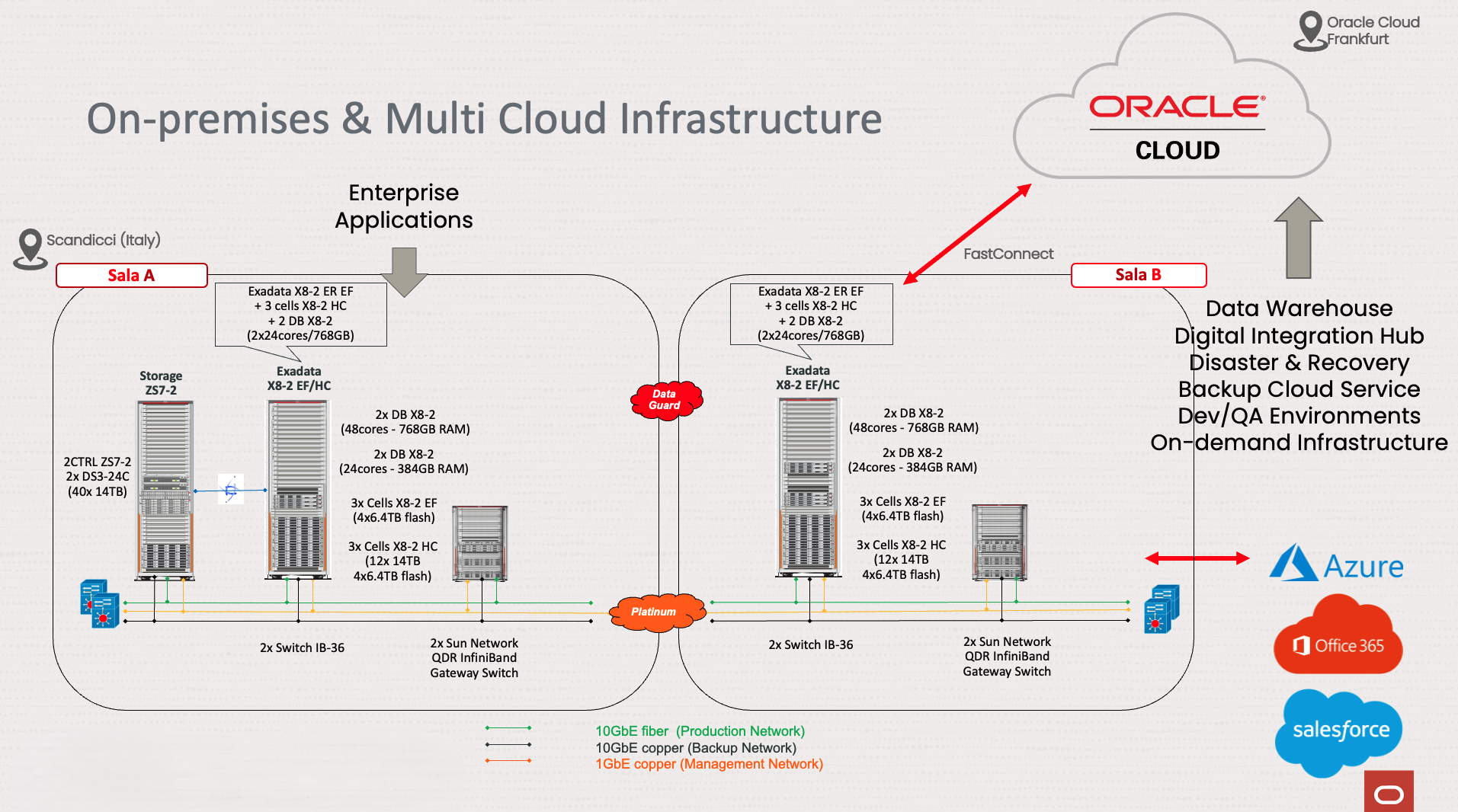 on premises and multi cloud
