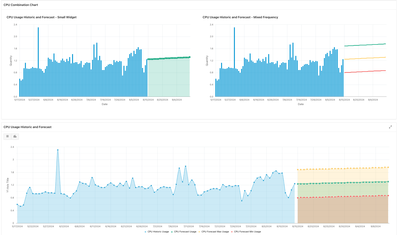 Figure.7 CPU Trend and Forecast in Line Chart