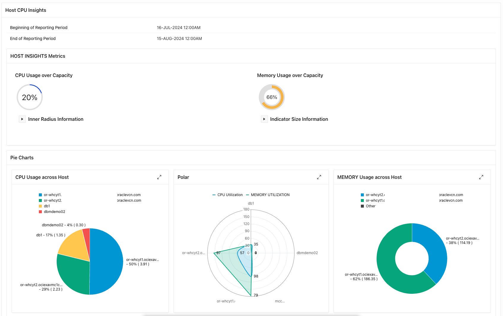 Figure.5 CPU and Memory Utilization in Meter Gauge, Pie and Donut chart