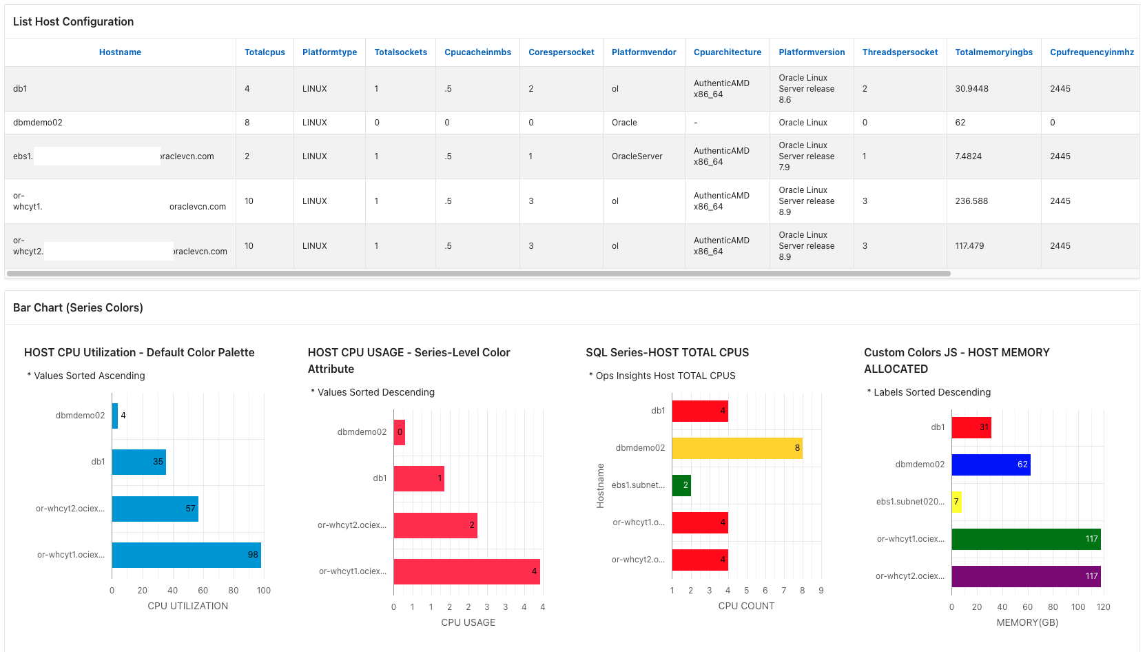 Figure.6 Host CPU Usage breakdown by host in BarChart