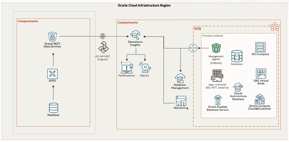 Figure 2: APEX integration with Ops Insights Reference Architecture