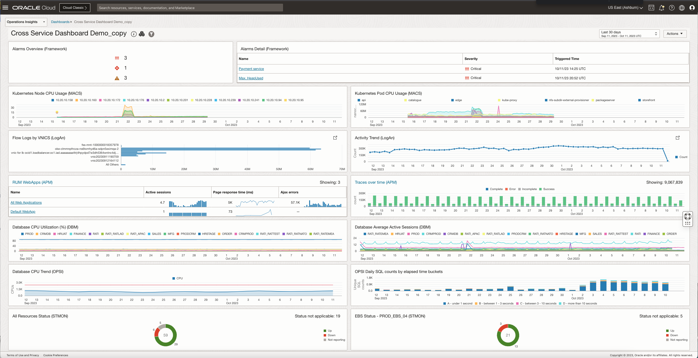 Figure 6 - Sample cross-service dashboard