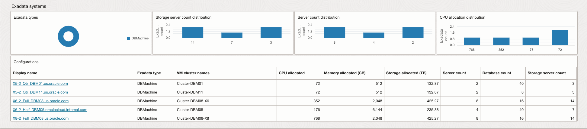 Figure 4 - Configuration dashboard Exadata system view