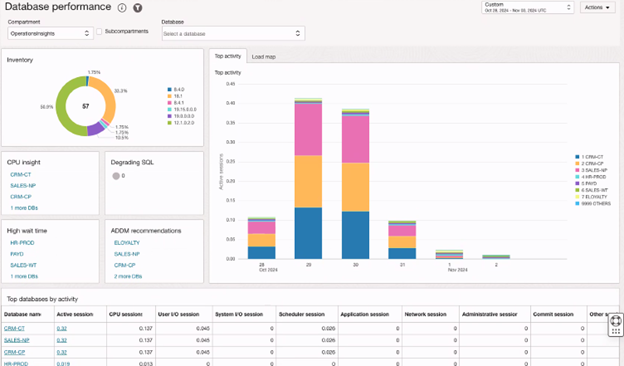 Database performance