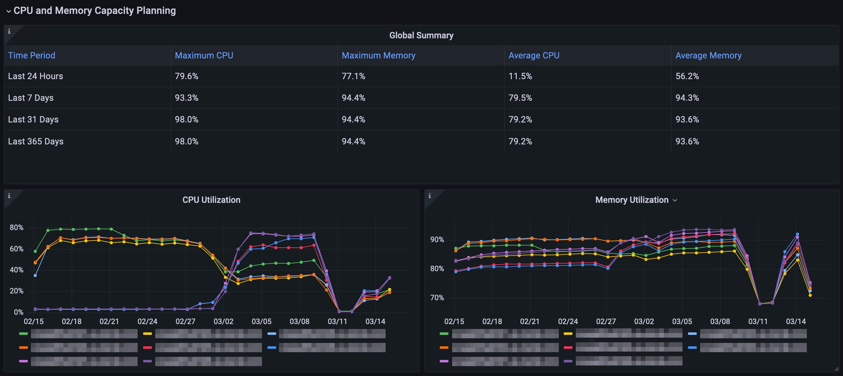 An image of the CPU and memory utilization graphs from the new dashboard