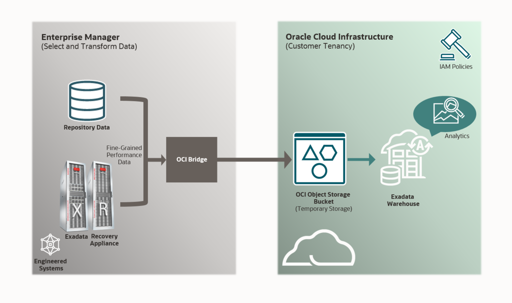 Exadata WH