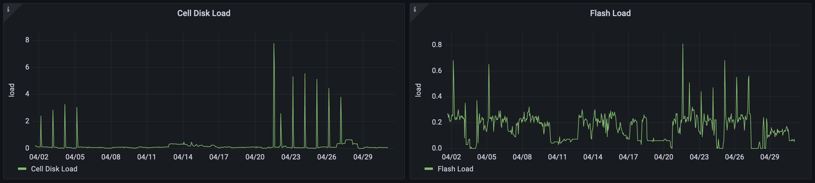An image of disk and flash load graphs from the new dashboard