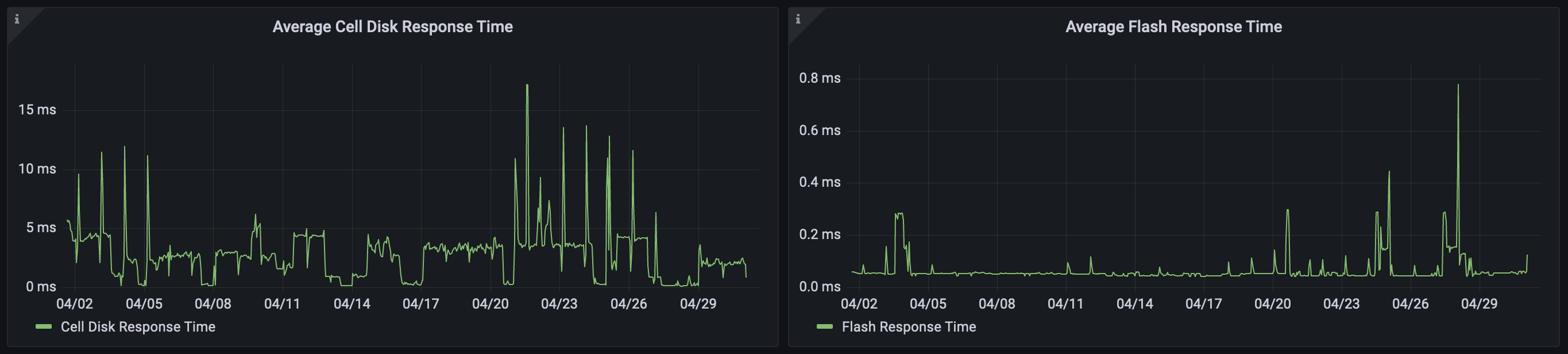 An image of dIsk and flash average response time graphs from the new dashboard