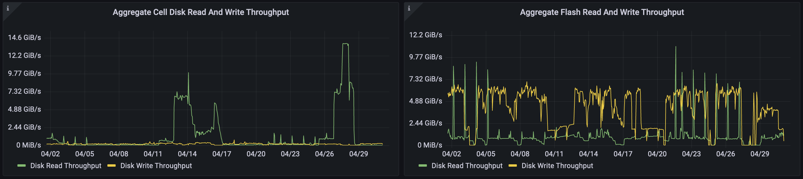 An image of disk and flash read/write throughput graphs from the new dashboard