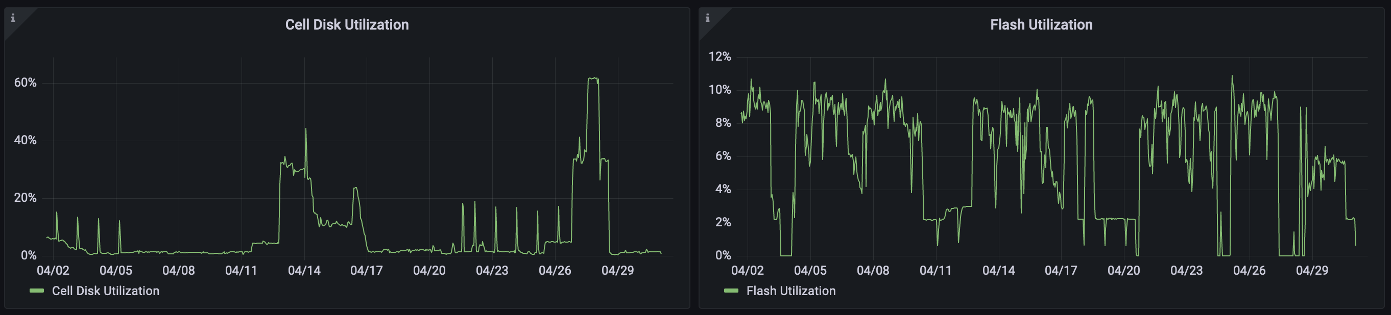 An image of disk and flash utilization graphs from the new dashboard