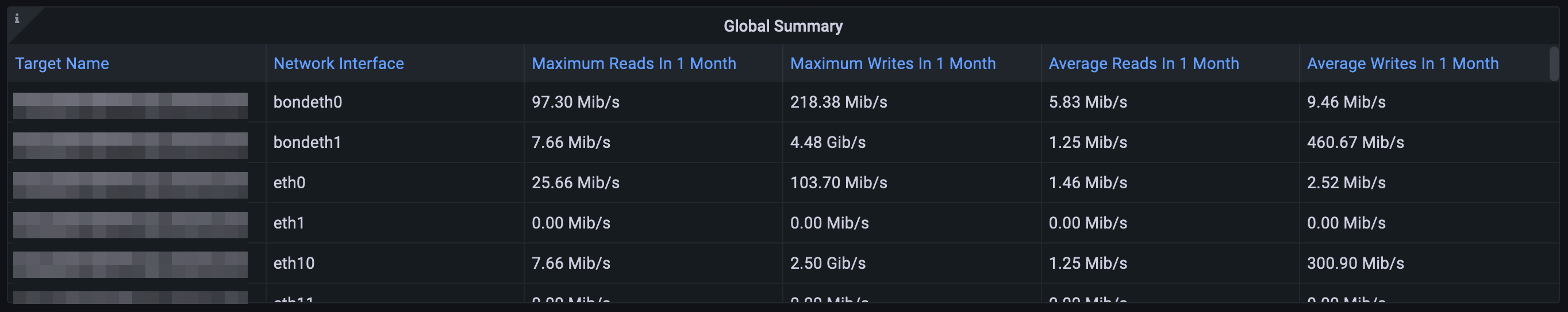 An image of the Network Capacity Planning section's global summary table from the new dashboard
