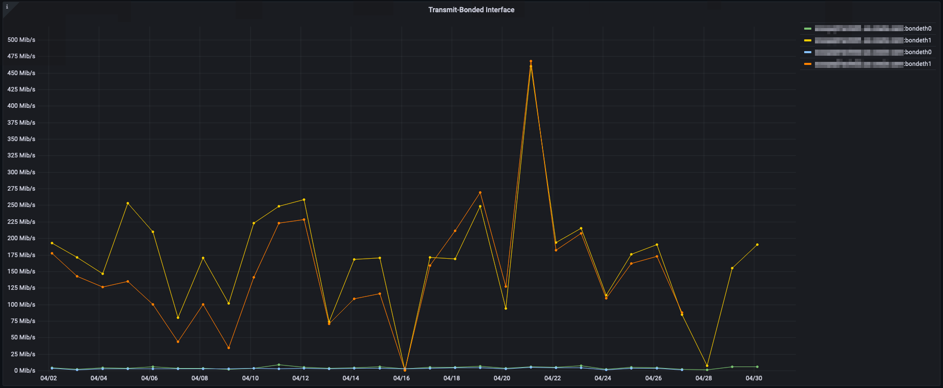 An image of the Transmit-Bonded Interface graph from the new dashboard