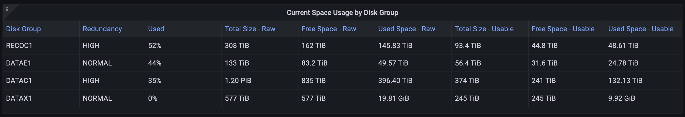 An image of the current space usage by disk group table from the new dashboard