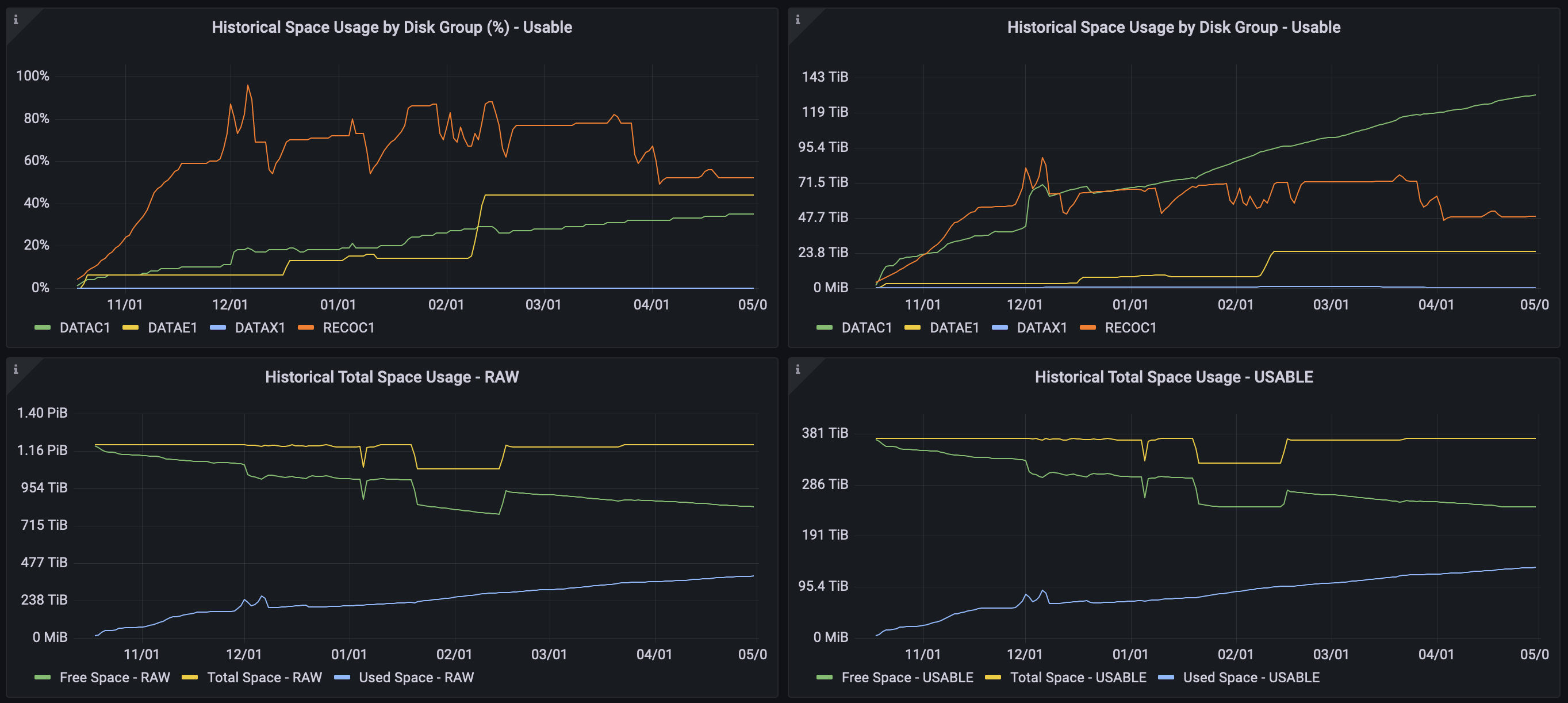 An image with several graphs of historical space usage from the new dashboard