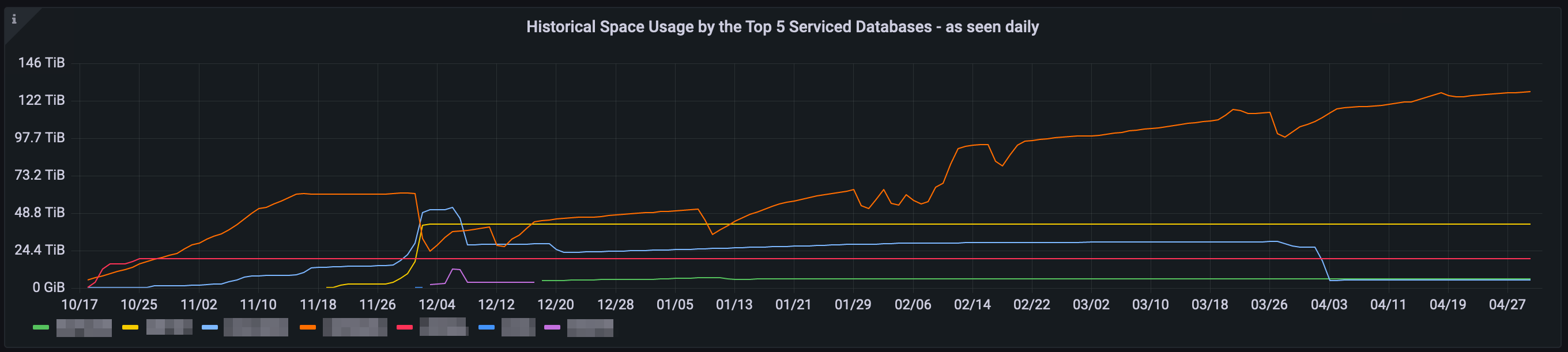 An image of historical space usage by the top 5 databases graph from the new dashboard