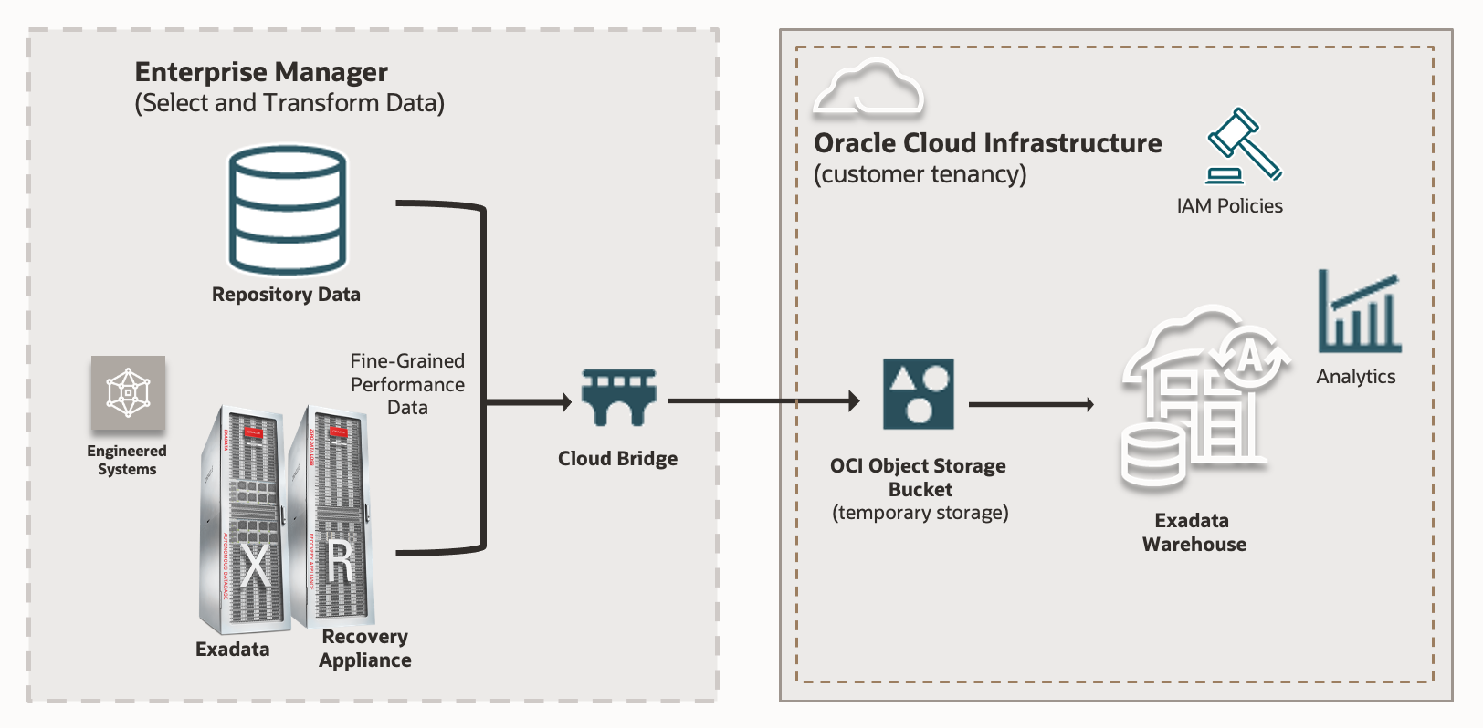 Exadata Warehouse Architecture