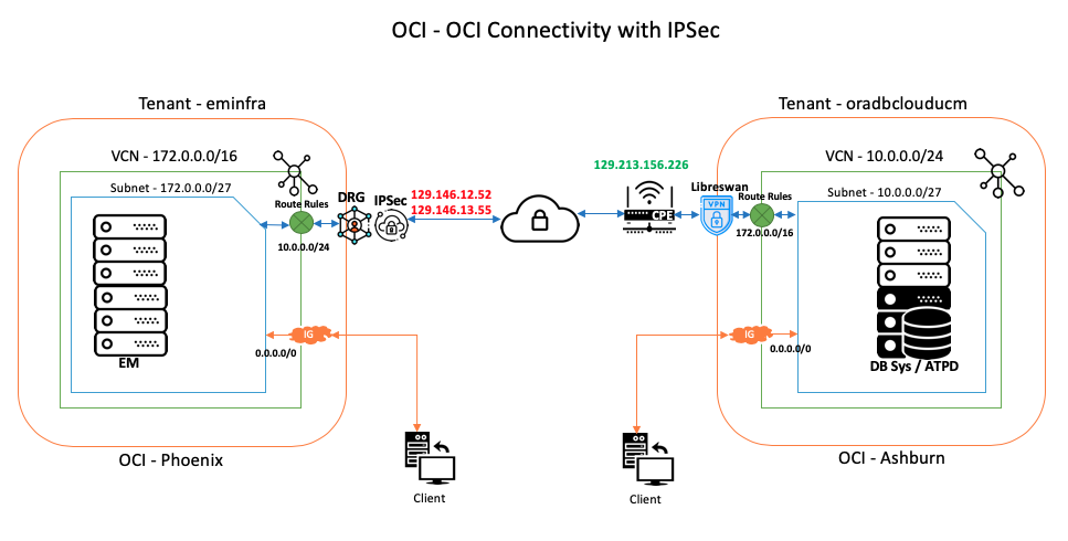 Figure 2.  The same reference architecture shown above, with the end-state IPSec networking also shown.