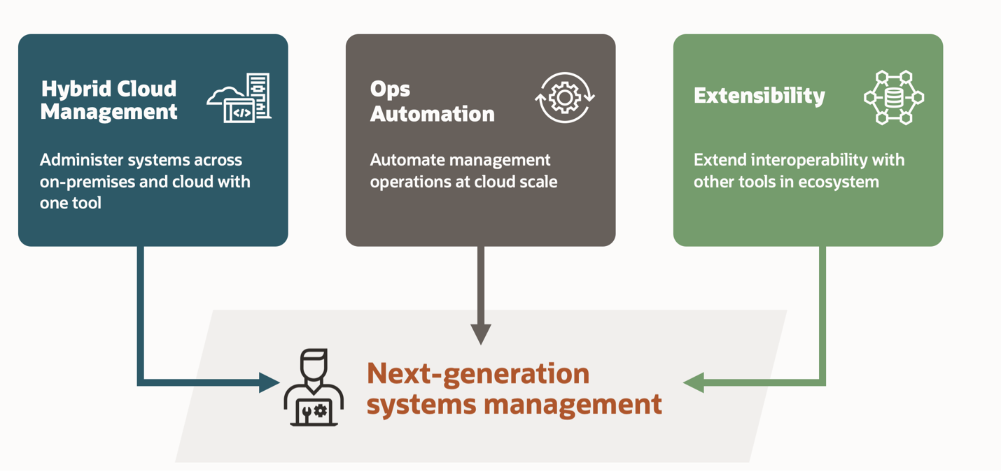 Figure 2: Systems Management Requirements are Evolving
