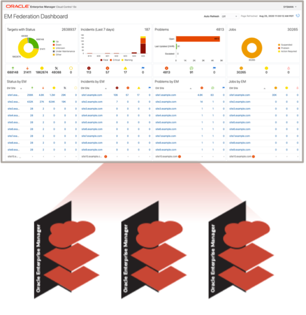Figure 7: Oracle Enterprise Manager Federation