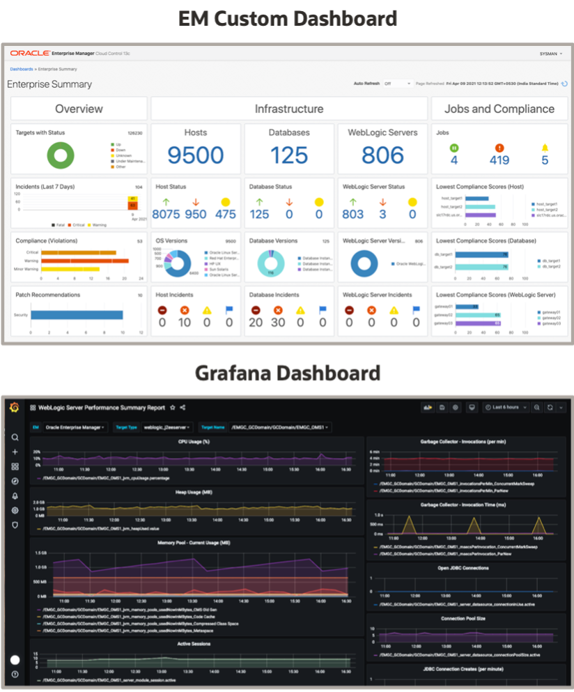 Figure 8: Oracle Enterprise Manager Custom Dashboards and Grafana Integration