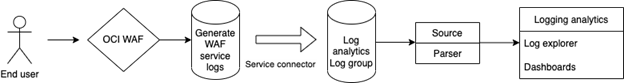 Implementation and flow logic