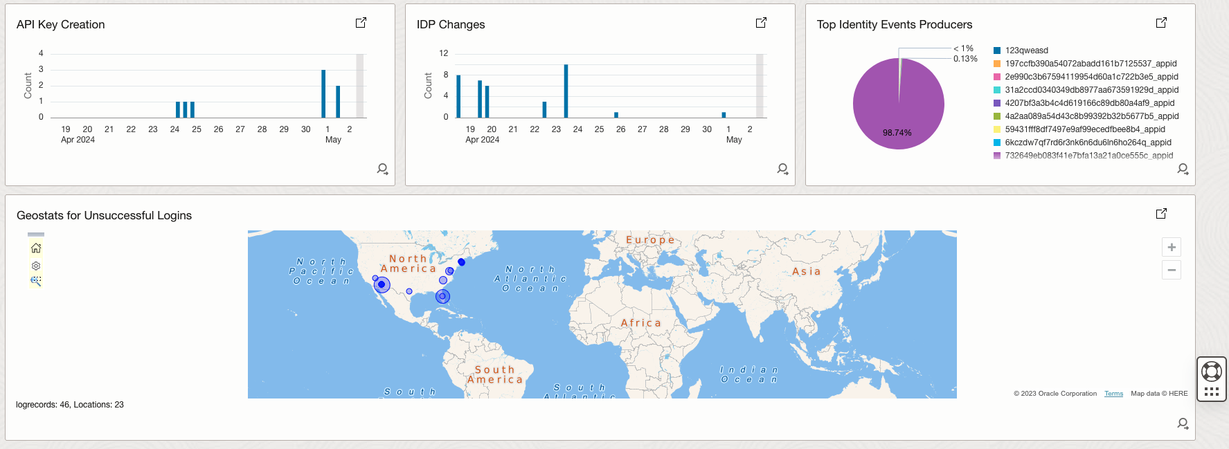 Figure 2. Security Fundamentals Dashboards - Identity Security - part 2