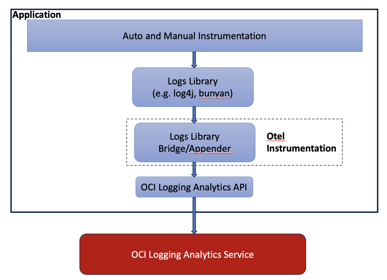Log data flow diagram