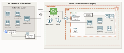 Logging Analytics Kubernetes monitoring solution reference architecture