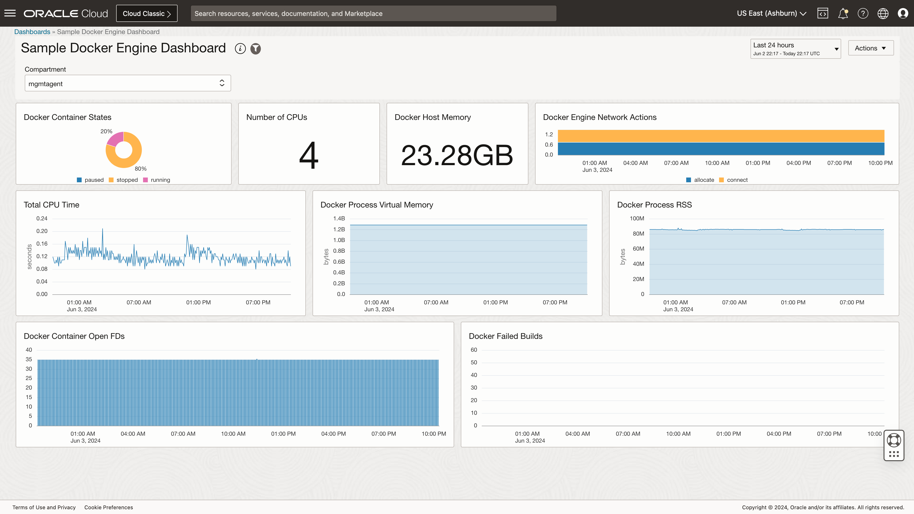 Sample Docker engine monitoring dashboard