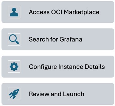 Deployment process