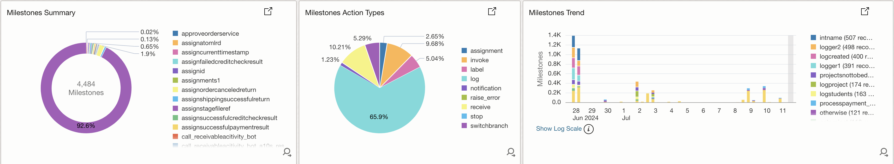 milestone visualization