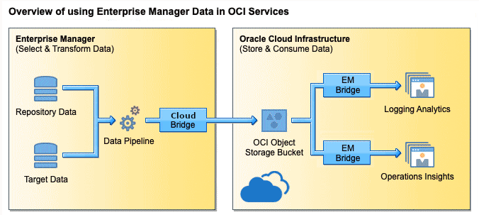 Integration between EM and OCI Operations Insights